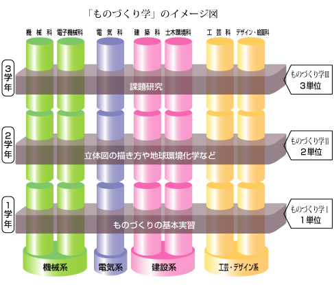 「ものづくり学」のイメージ図