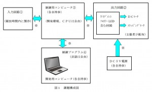 課題構成図